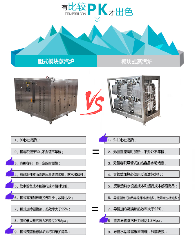 自由能胆式模块蒸汽炉与翅片模块蒸汽炉有什么区别呢？